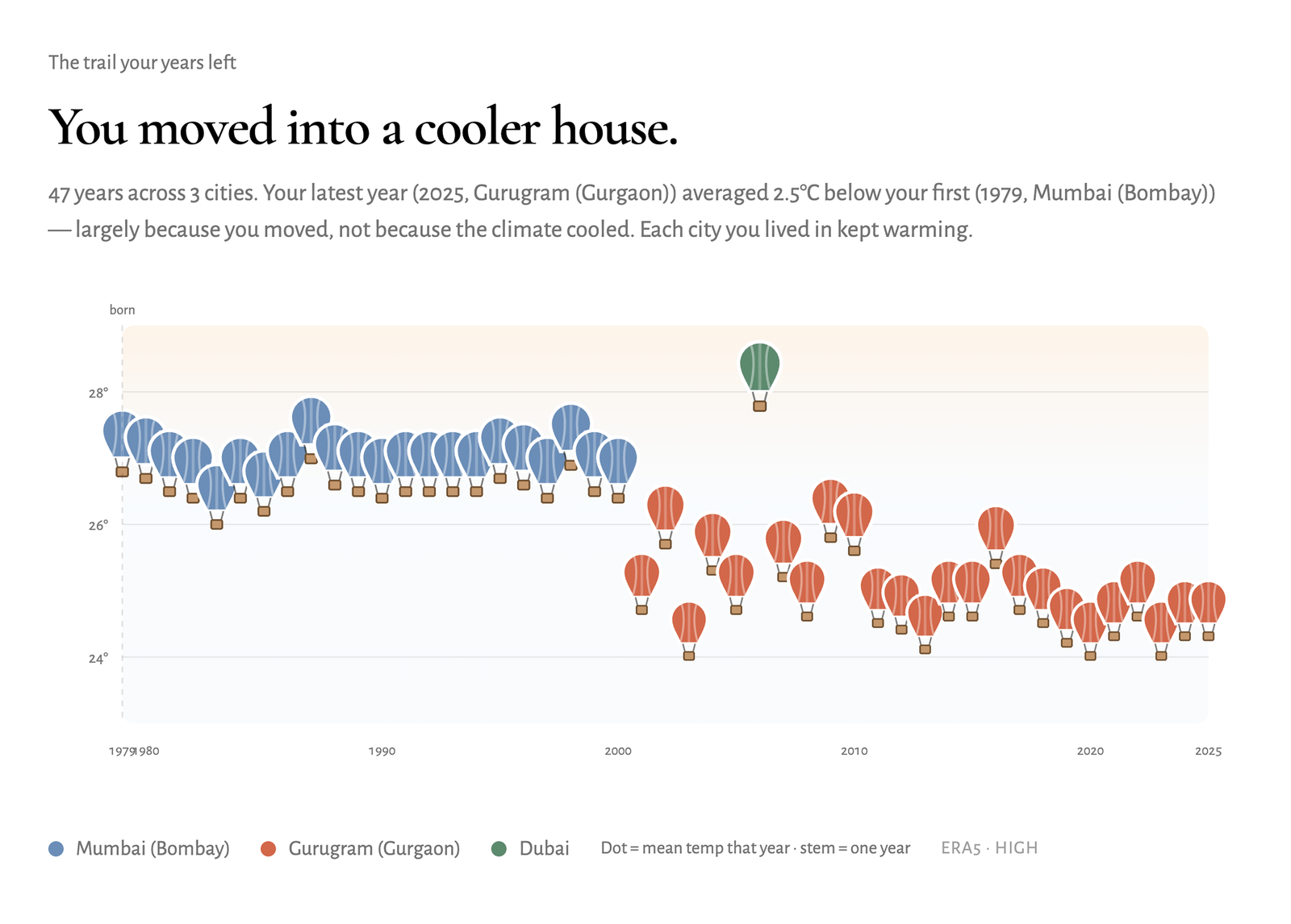 The lifetime temperature trail rendered as hot air balloons, altitude carrying each year's mean